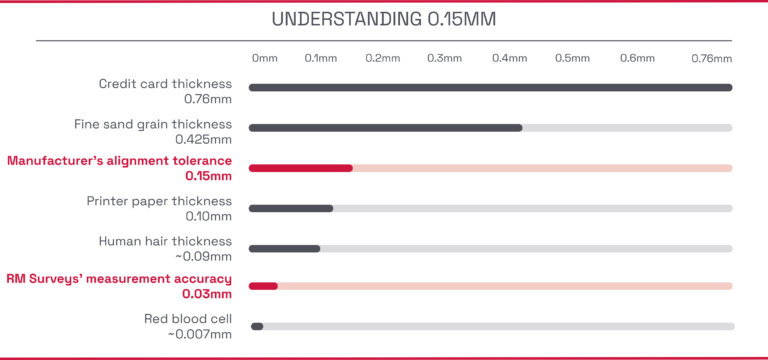 Understanding 0.15mm